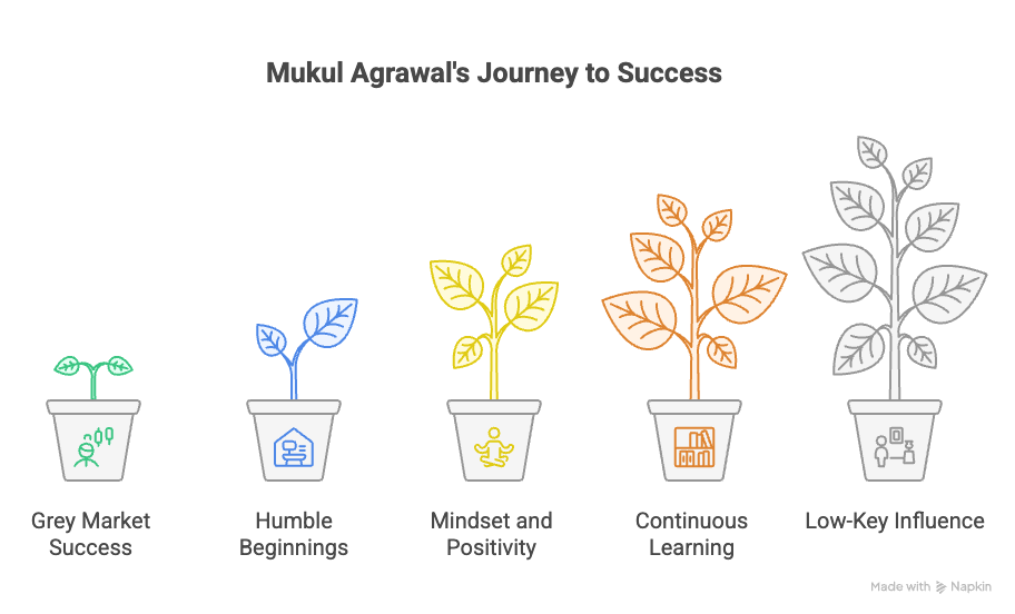 Mukul Agrawal's Journey to Success