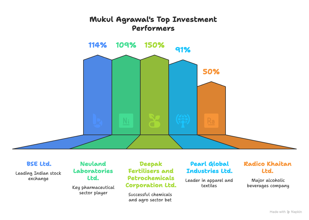 Top 5 Successful Investments of Mukul Agrawal
